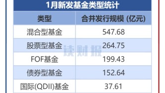 【读财报】公募基金发行透视：1月新发基金约1202亿元