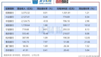 【讀財(cái)報(bào)】10家上市銀行業(yè)績快報(bào)出爐：城商行凈利潤增長較快