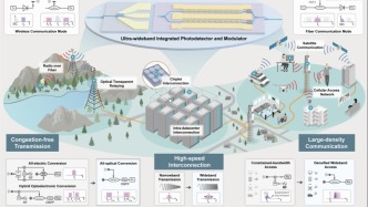 創(chuàng)三項(xiàng)世界紀(jì)錄！我國(guó)光通信和6G技術(shù)取得新突破