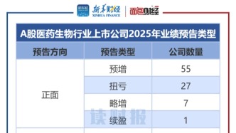 【讀財(cái)報(bào)】醫(yī)藥生物行業(yè)2025年業(yè)績(jī)預(yù)告透視：五成公司預(yù)喜