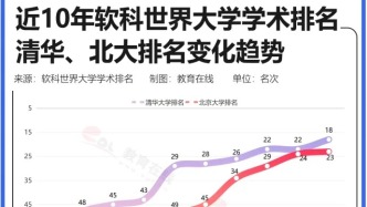 清华北大，世界排名崛起