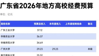 最高37億元，一批高校公布2026年預算