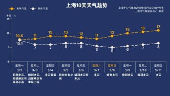 注意！上海能否入春就看这一刻！雨停要等到周末......这些药物服用后不能喝酒，身体会出大事→