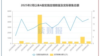 【读财报】2月上市公司定增动态：实际募资总额超400亿元