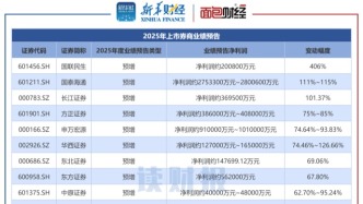 【讀財報】上市券商業(yè)績前瞻：22家券商均實現盈利
