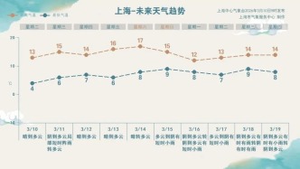 从-2.5℃升至15℃！上海天气反转！今晨跌破冰点！但明起迅速回暖！