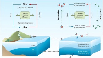 大连理工大学能源与动力学院科研团队在水伏发电宽温域热质输运耦合调控与高输出水-能利用方面取得重要进展