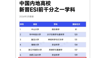 蘭州大學(xué)農(nóng)業(yè)科學(xué)學(xué)科躋身ESI全球前1‰學(xué)科