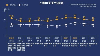 連續(xù)十天！上海下周雨水不斷！工作日氣溫即將下降↓