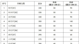 蘭州大學(xué)，分?jǐn)?shù)線發(fā)布！