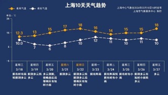 好消息！周末沒有全泡湯，而且氣溫回升→