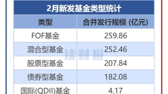 【读财报】公募基金发行透视：2月新发基金约906亿元
