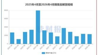 A股4月逾2300億元解禁，中信金屬、華曙高科解禁規(guī)模居前