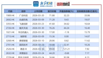 【看新股】港股IPO月度透視：3月IPO募資超175億港元