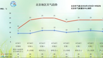 今天傍晚開始，北京將有小到中雨！預(yù)計(jì)持續(xù)到——