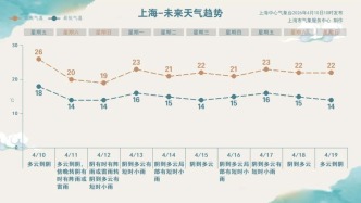 最低氣溫14~16℃，氣溫明顯回落！雙休日的雨怎么下→