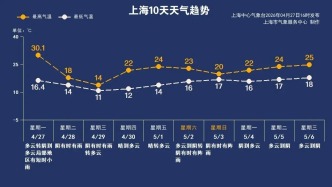 暴跌10℃！一夜换季！上海天气反转，降雨+大风+降温！