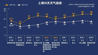 上海气温继续跌！11~14℃！明天更冷雨更大→
