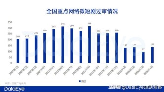 139部微短剧过审，4月微短剧备案：《大唐异闻录》《咏春》将上线短剧版