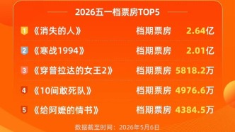 史上最擠五一檔：《消失的人》成黑馬，背后“小公司”贏麻了？