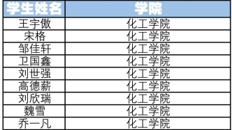 硕士每人2万，博士每人3万，这些大工学子荣获！