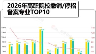 2026高職?？?，這些專業(yè)點(diǎn)撤銷最多