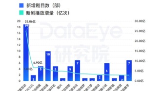 4月AI剧/漫剧月报：破百万率14.6%，新剧数首次下滑！漫剧最强监管潮！