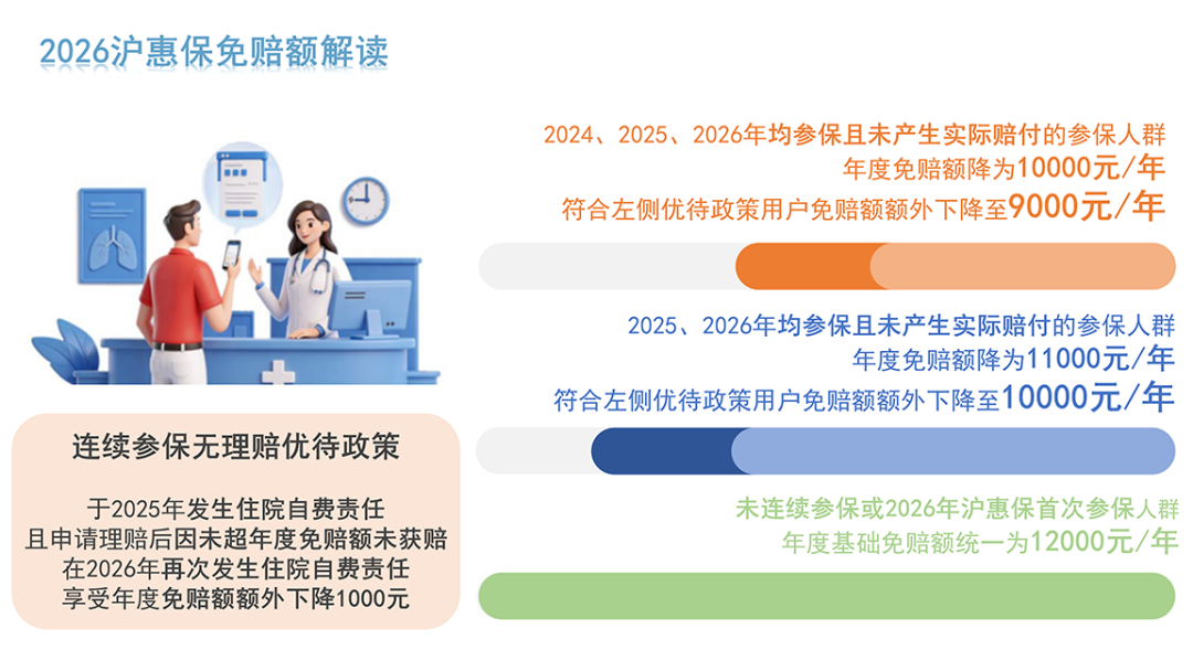 倒计时！7月31日20时将关闭“沪惠保”投保通道，逾期再等一年！