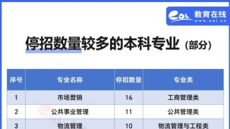 70所本科，官宣停招专业