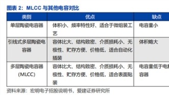 藏在英偉達(dá)GPU背后的“電子工業(yè)大米”：MLCC的需求迎來重估