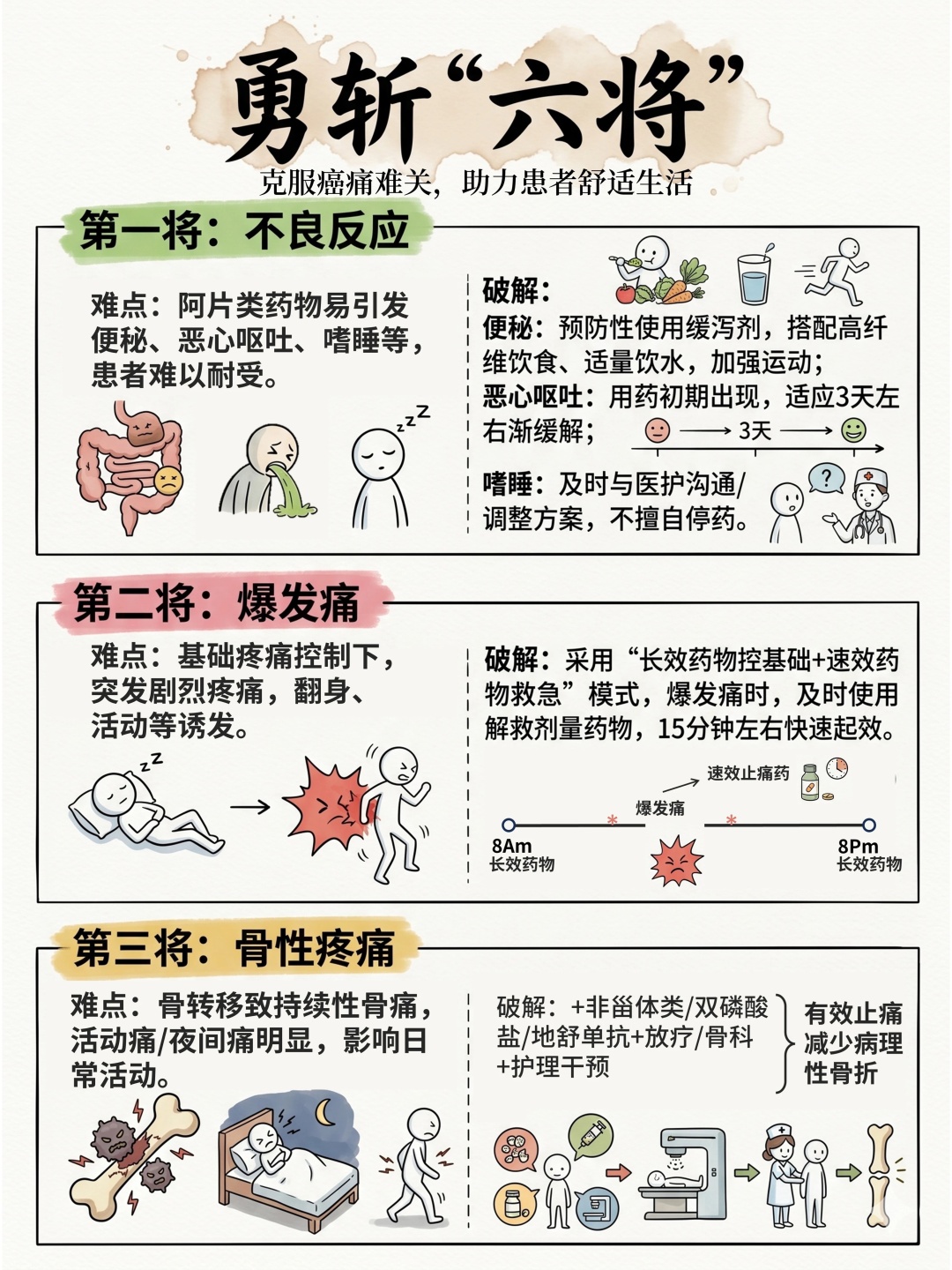 “精准科普”大赛获奖作品 | 癌痛治疗——过五关、斩六将