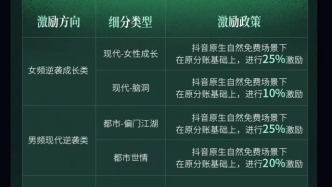上新量提升120%，真人短劇迎增長(zhǎng)拐點(diǎn)