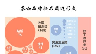 一年203次跨界联名，茶咖品牌如何经营“朋友圈”？