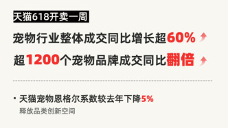 天猫618开卖一周，宠物行业成交同比增长超60%