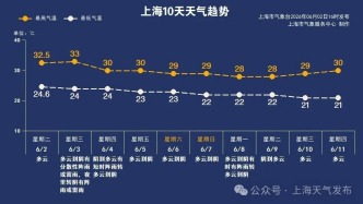 下“開水”！上海直沖33°C！明天繼續(xù)升溫，雨也來了→