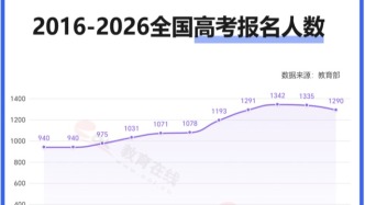 教育部：2026高考报名人数1290万人