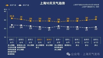 上海今夜起雨勢增強！局部地區(qū)可達大雨到暴雨，大家注意防范！