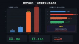AI漫?。喝站?00部的背后，一場(chǎng)“幸存者游戲”剛剛開始