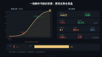1400萬成本賣了15億，一部潮汕方言片把電影行業(yè)的臉打腫了