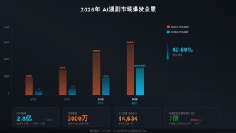 AI漫劇一年吃掉短劇五年，橫店的燈正在一盞盞熄滅