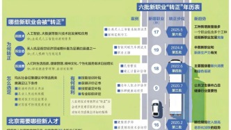 北京急需22种新人才