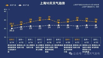 梅雨季即将来临！上海下周全是雨！端午假期还有降水要来！