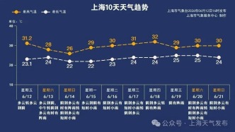 上海市民注意：周末降雨+降温！体感即将大反转！下周多雨，梅雨季要来了吗？