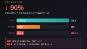 95%的短剧都是AI做的了，这个行业到底发生了什么