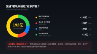 《哪吒2》赚了163亿，却救不了国漫的命