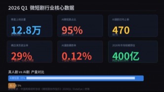 周星驰都选AI了，短剧演员的盒饭，谁来抢？