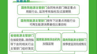 一图读懂 | 可再生能源消费最低比重目标和可再生能源电力消纳责任权重制度实施办法