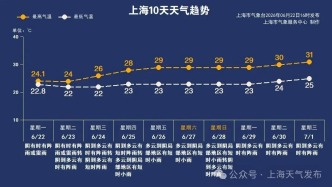 雨还“梅”停！上海暴雨+雷电+大风轮番来袭！海上台风是否带来变数？