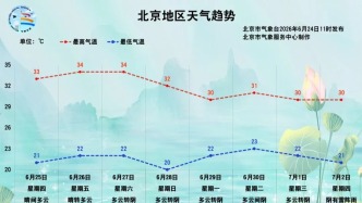 明天起，北京又要热3天！今天下午，还有雨