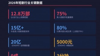 AI短剧赢了数量，真人短剧赢了命